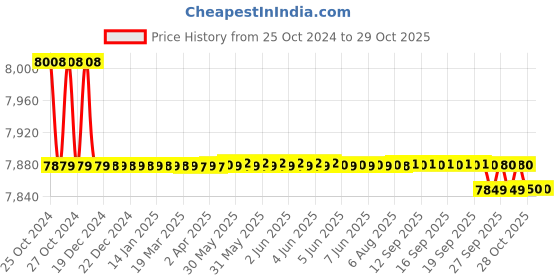 moglix.com Exide 88Ah 12V Battery for Tractor, DRIVE88 exide Price History Graph from 25 Oct 2024 to 28 Oct 2025