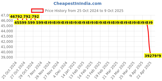 moglix.com Exide 96V 5.2kVA Sine Wave Inverter, 096EXIDEP052M exide Price History Graph from 25 Oct 2024 to 8 Oct 2025
