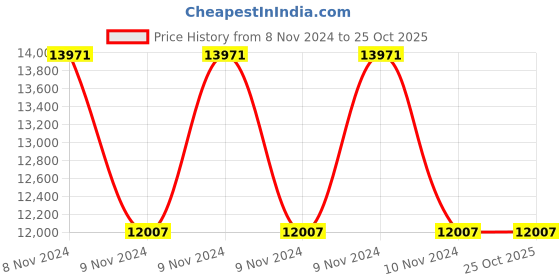 moglix.com Exide Conservo 12V 35Ah Right Layout Battery, 38B20R(ISS) exide Price History Graph from 8 Nov 2024 to 25 Oct 2025
