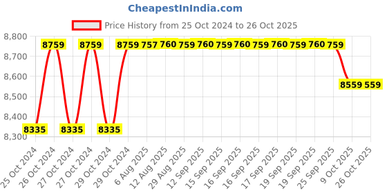 moglix.com Exide Drive 100Ah Battery for 3 Wheeler, Tractor, SUV &a; CV Car, DRIVE100L exide Price History Graph from 25 Oct 2024 to 25 Oct 2025