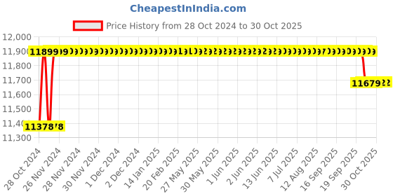 moglix.com Exide Drive 12V 130Ah Battery for 3 Wheeler, Tractor, SUV &a; CV Car, DRIVE130R exide Price History Graph from 28 Oct 2024 to 30 Oct 2025