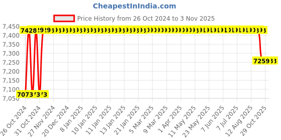 moglix.com Exide Drive 12V 80Ah Battery for 3 Wheeler, Tractor, SUV &a; CV Car, DRIVE80L/R exide Price History Graph from 26 Oct 2024 to 2 Nov 2025