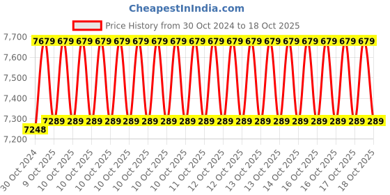 moglix.com Exide Drive 65Ah Battery for 3 Wheeler, Tractor, SUV &a; CV Car, DRIVE700RF exide Price History Graph from 30 Oct 2024 to 18 Oct 2025
