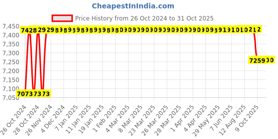 moglix.com Exide Drive 80Ah Battery for 3 Wheeler, Tractor, SUV &a; CV Car, DRIVE80LF/RF exide Price History Graph from 26 Oct 2024 to 31 Oct 2025