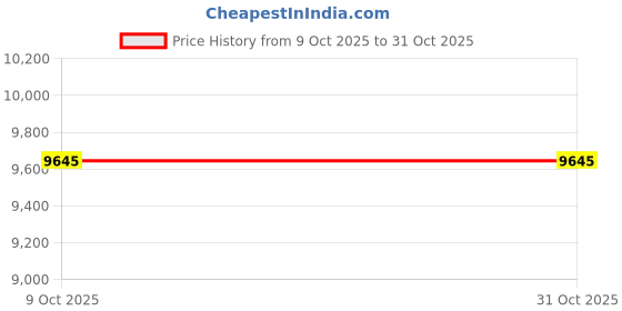 moglix.com Exide E-RIDE 135Ah 12V Tubular Battery for Automobile, ERTBPLUS135N exide Price History Graph from 9 Oct 2025 to 31 Oct 2025