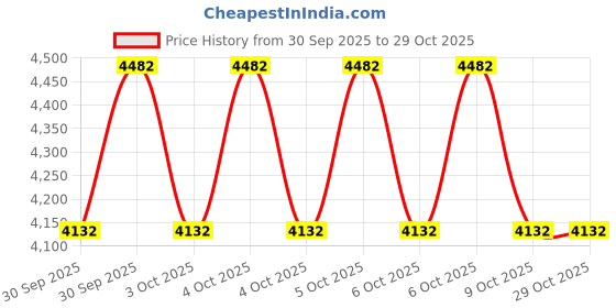 moglix.com Exide Eezy 12V 35Ah Right Layout Battery, EGRID35R exide Price History Graph from 30 Sep 2025 to 29 Oct 2025