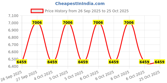 moglix.com Exide Eezy 12V 65Ah Left Layout Battery, EZDIN65LH exide Price History Graph from 26 Sep 2025 to 25 Oct 2025