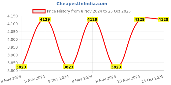 moglix.com Exide Eezy 33Ah Battery for SUV Car, EY34B19L exide Price History Graph from 8 Nov 2024 to 25 Oct 2025