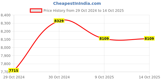 moglix.com Exide Eezy 68Ah Battery for SUV Car, EY80D23R exide Price History Graph from 29 Oct 2024 to 14 Oct 2025