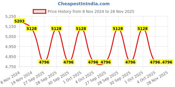 moglix.com Exide Eko 12V 60Ah Left Layout Battery, EKO60L exide Price History Graph from 8 Nov 2024 to 28 Nov 2025