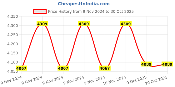 moglix.com Exide Eko 35Ah Battery for 3 Wheeler, EKO40L exide Price History Graph from 9 Nov 2024 to 29 Oct 2025