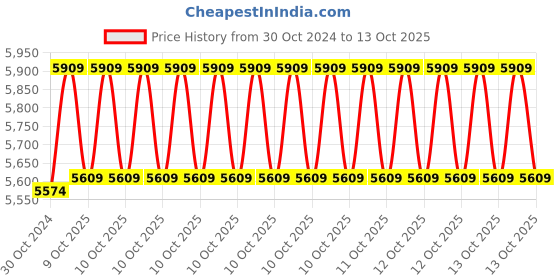 moglix.com Exide Eko 50Ah Battery for 3 Wheeler, EKO50L exide Price History Graph from 30 Oct 2024 to 13 Oct 2025