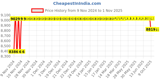 moglix.com Exide Eride Plus 80Ah Battery for E-Rickshaw, ERFLPLUS100L exide Price History Graph from 9 Nov 2024 to 31 Oct 2025