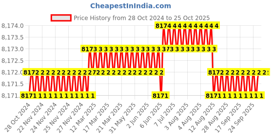 moglix.com Exide Genplus 90Ah Generator Battery for 6-160 kVA Rating Genset, GP110D31R exide Price History Graph from 28 Oct 2024 to 24 Oct 2025