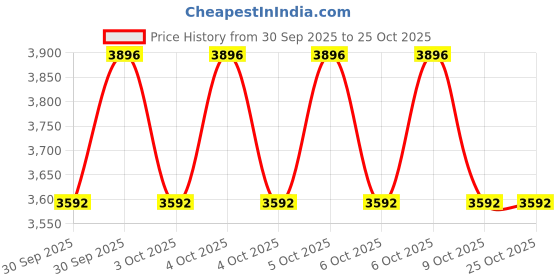 moglix.com Exide Gold 12V 35Ah Right Layout Battery, GOLD35R exide Price History Graph from 30 Sep 2025 to 24 Oct 2025