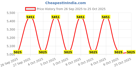 moglix.com Exide Gold 12V 60Ah Left Layout Battery, GOLD60L exide Price History Graph from 26 Sep 2025 to 25 Oct 2025