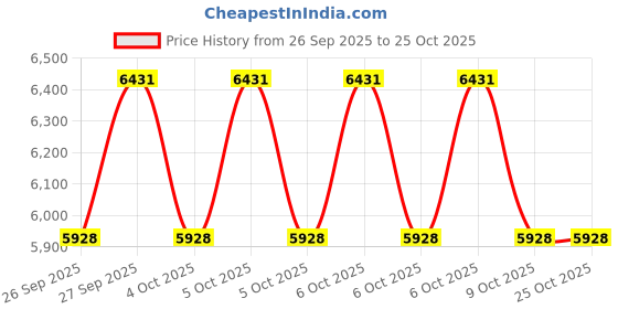 moglix.com Exide Gold 12V 80Ah Right Layout Battery, GOLD80R exide Price History Graph from 26 Sep 2025 to 25 Oct 2025