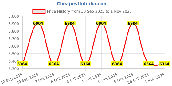 moglix.com Exide Gold 12V 88Ah Left Layout Battery, GOLD88L exide Price History Graph from 30 Sep 2025 to 31 Oct 2025