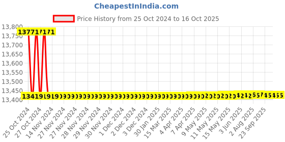 moglix.com Exide HKV 24V 2kVA Pure Sine Wave Home UPS, 024EXIDEN020 exide Price History Graph from 25 Oct 2024 to 15 Oct 2025