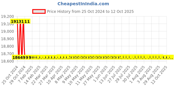 moglix.com Exide HKV 36V 2.5kVA Pure Sine Wave Home UPS, 036EXIDEP025M exide Price History Graph from 25 Oct 2024 to 11 Oct 2025