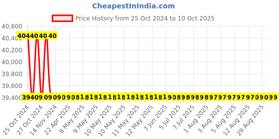 moglix.com Exide HKV 48V 5.2kVA Sine Wave Inverter, 048EXIDEP052M exide Price History Graph from 25 Oct 2024 to 9 Oct 2025