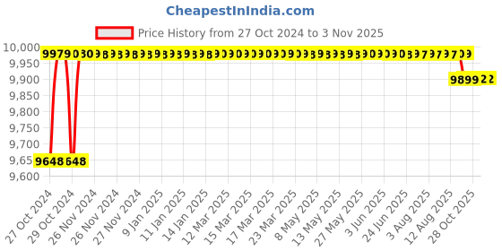moglix.com Exide Inva Homz 100Ah 12V Short Tubular Inverter Battery, IHST1000 exide Price History Graph from 27 Oct 2024 to 1 Nov 2025