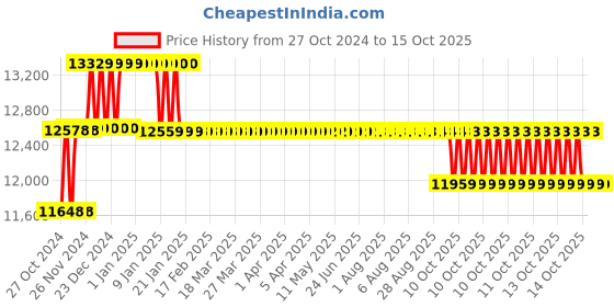 moglix.com Exide Inva Master IMST1000 12V 100Ah Short Tall Tubular Inverter Battery exide Price History Graph from 27 Oct 2024 to 14 Oct 2025