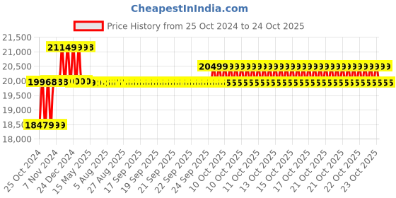 moglix.com Exide Inva Master IMTT2000 200AH 12V Tall Tubular Battery exide Price History Graph from 25 Oct 2024 to 23 Oct 2025