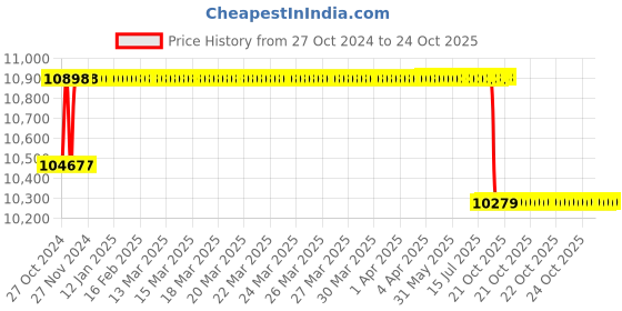 moglix.com Exide Invabrite 12V 100Ah Inverter Battery, IBRFP4000 exide Price History Graph from 27 Oct 2024 to 24 Oct 2025