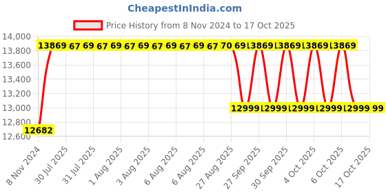 moglix.com Exide Invabrite 12V 150Ah Inverter Battery, IBRFP5000 exide Price History Graph from 8 Nov 2024 to 16 Oct 2025