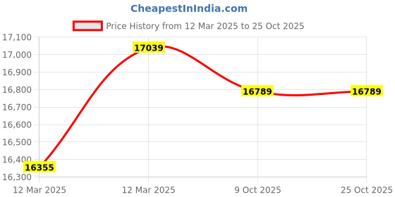 moglix.com Exide Invabrite 12V 180Ah Inverter Tubular Battery, IBRTT2000 exide Price History Graph from 12 Mar 2025 to 25 Oct 2025