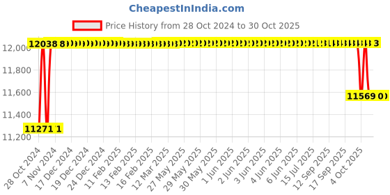 moglix.com Exide Invahomz 12V 120Ah Short Tubular Battery, IHST1200 exide Price History Graph from 28 Oct 2024 to 30 Oct 2025