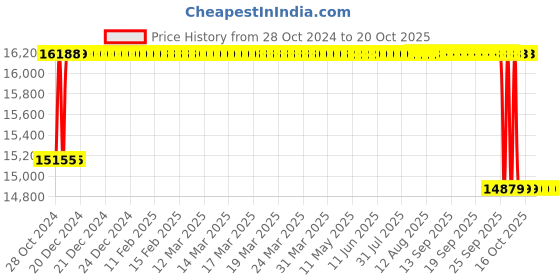 moglix.com Exide Invahomz 12V 150Ah Short Tubular Battery, IHST1650 exide Price History Graph from 28 Oct 2024 to 19 Oct 2025