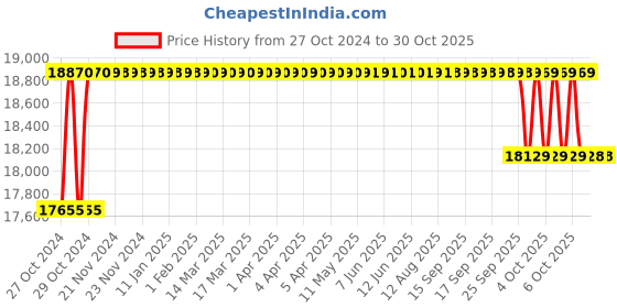 moglix.com Exide Invahomz 200Ah Tall Tubular Battery, IHTT2000 exide Price History Graph from 27 Oct 2024 to 29 Oct 2025