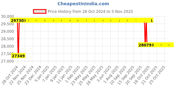 moglix.com Exide Invatubular 230Ah Inverter Tubular Battery, IT850 exide Price History Graph from 28 Oct 2024 to 4 Nov 2025