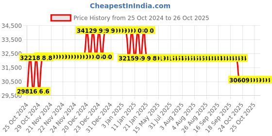 moglix.com Exide Invatubular 260Ah Inverter Tubular Battery, IT950 exide Price History Graph from 25 Oct 2024 to 24 Oct 2025