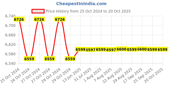 moglix.com Exide Inverterz Star 12V 1125VA Pure Sine Wave Home UPS, STAR12V1125 exide Price History Graph from 25 Oct 2024 to 19 Oct 2025