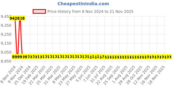 moglix.com Exide Inverterz Star 24V 1625VA Sine Wave Inverter, STAR24V1625 exide Price History Graph from 8 Nov 2024 to 21 Nov 2025