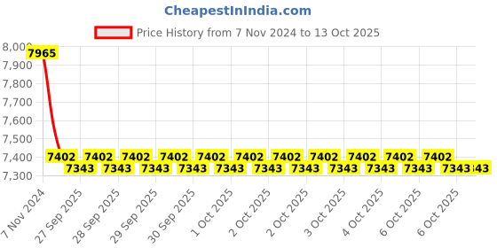 moglix.com Exide Jai Kisan 12V 88Ah Left Layout Battery, KI88T exide Price History Graph from 7 Nov 2024 to 13 Oct 2025