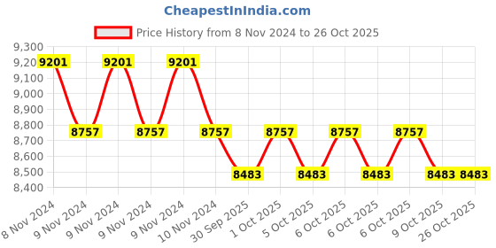 moglix.com Exide Jai Kisan 12V 99Ah Left Layout Battery, KI99T exide Price History Graph from 8 Nov 2024 to 25 Oct 2025