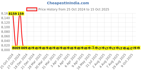 moglix.com Exide Jay Kishan 90Ah Battery for Tractor, KI90H29L exide Price History Graph from 25 Oct 2024 to 15 Oct 2025