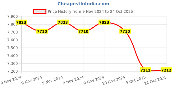 moglix.com Exide Little Champ 12V 100Ah Left Layout Battery, EXLC100L exide Price History Graph from 9 Nov 2024 to 23 Oct 2025