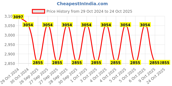 moglix.com Exide Little Champ 12V 32Ah Right Layout Battery, EXLC32R exide Price History Graph from 29 Oct 2024 to 23 Oct 2025