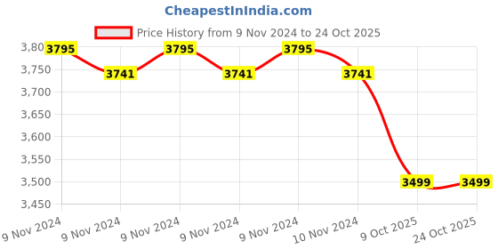 moglix.com Exide Little Champ 12V 35Ah Left Layout Battery, EXLC35L exide Price History Graph from 9 Nov 2024 to 23 Oct 2025