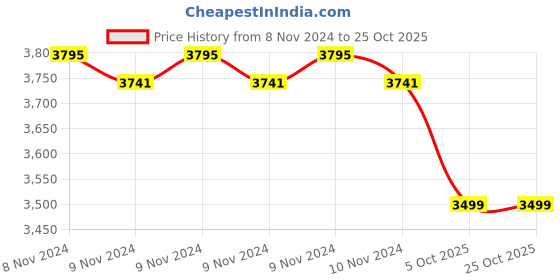 moglix.com Exide Little Champ 12V 35Ah Right Layout Battery, EXLC35R exide Price History Graph from 8 Nov 2024 to 25 Oct 2025
