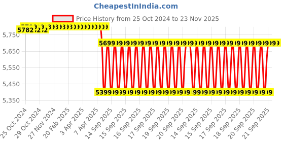 moglix.com Exide Magic 12V 1125VA Pure Sine Wave Home UPS, MAGIC12V1125 exide Price History Graph from 25 Oct 2024 to 22 Nov 2025