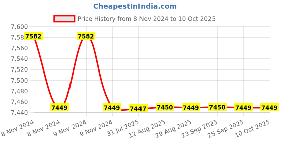 moglix.com Exide Magic 1625VA Pure Sine Wave Home UPS, MAGIC24V1625 exide Price History Graph from 8 Nov 2024 to 9 Oct 2025