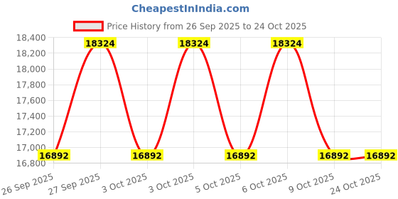 moglix.com Exide Matrix 12V 100Ah Left Layout Battery, MTREDDIN100 exide Price History Graph from 26 Sep 2025 to 23 Oct 2025