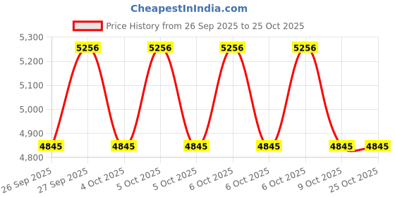 moglix.com Exide Matrix 12V 35Ah Right Layout Battery, MTRED35R exide Price History Graph from 26 Sep 2025 to 25 Oct 2025