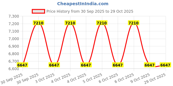 moglix.com Exide Matrix 12V 45Ah Left Layout Battery, MTRED45D21LBH exide Price History Graph from 30 Sep 2025 to 29 Oct 2025